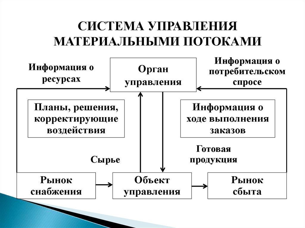 Планирование материальными потоками