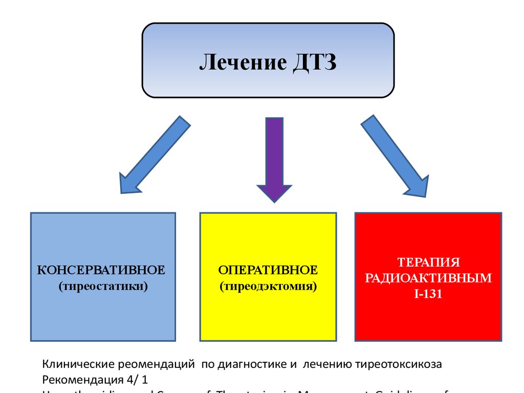 Тиреостатики. Лечение ДТЗ радиоактивным.