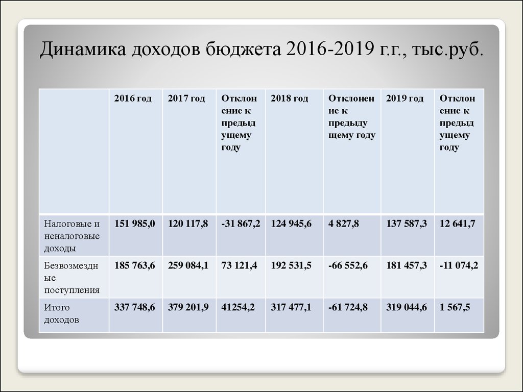 Налоговые доходы 2016. Таблица с динамикой поступлений налогов.