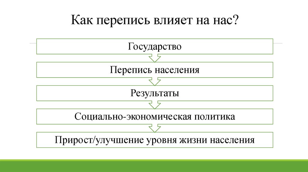 Как перепись влияет на нас?