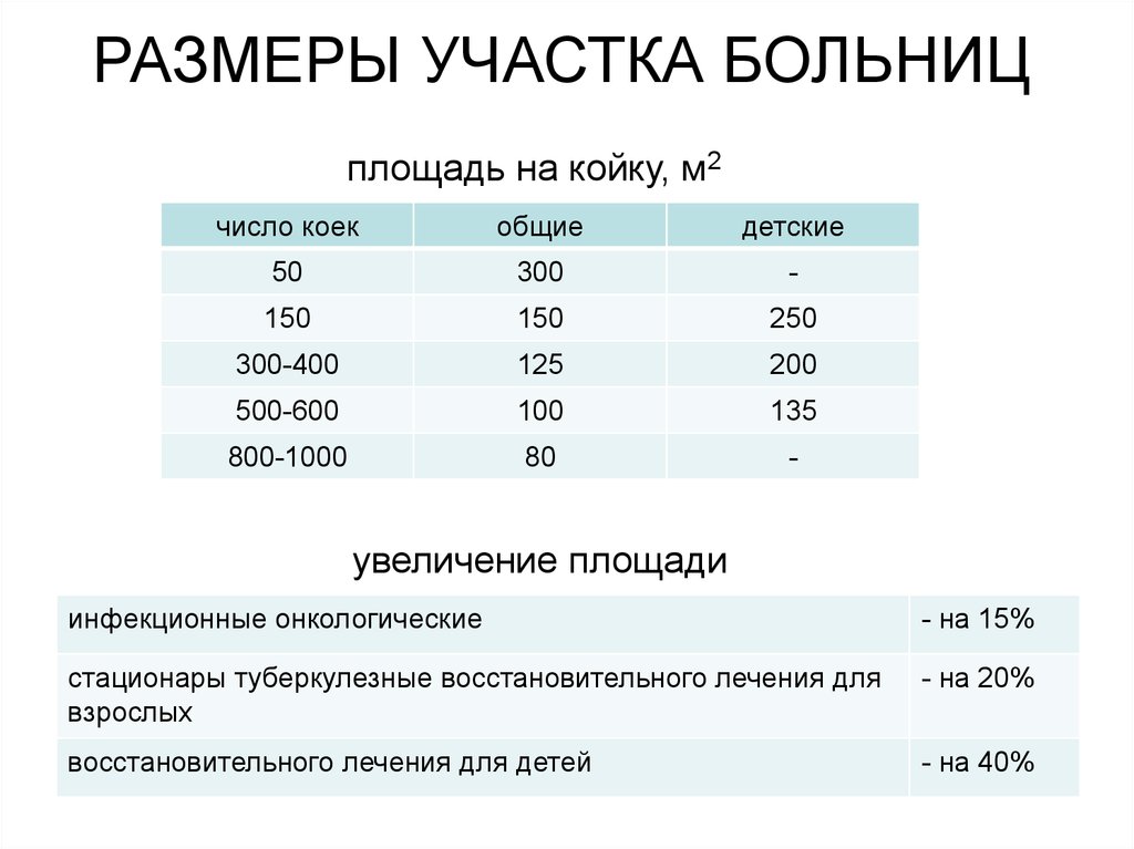 Какая площадь должна. Площадь больницы на 100 коек. Площадь участка больницы в зависимости от коек. Площадь земельного участка больницы.