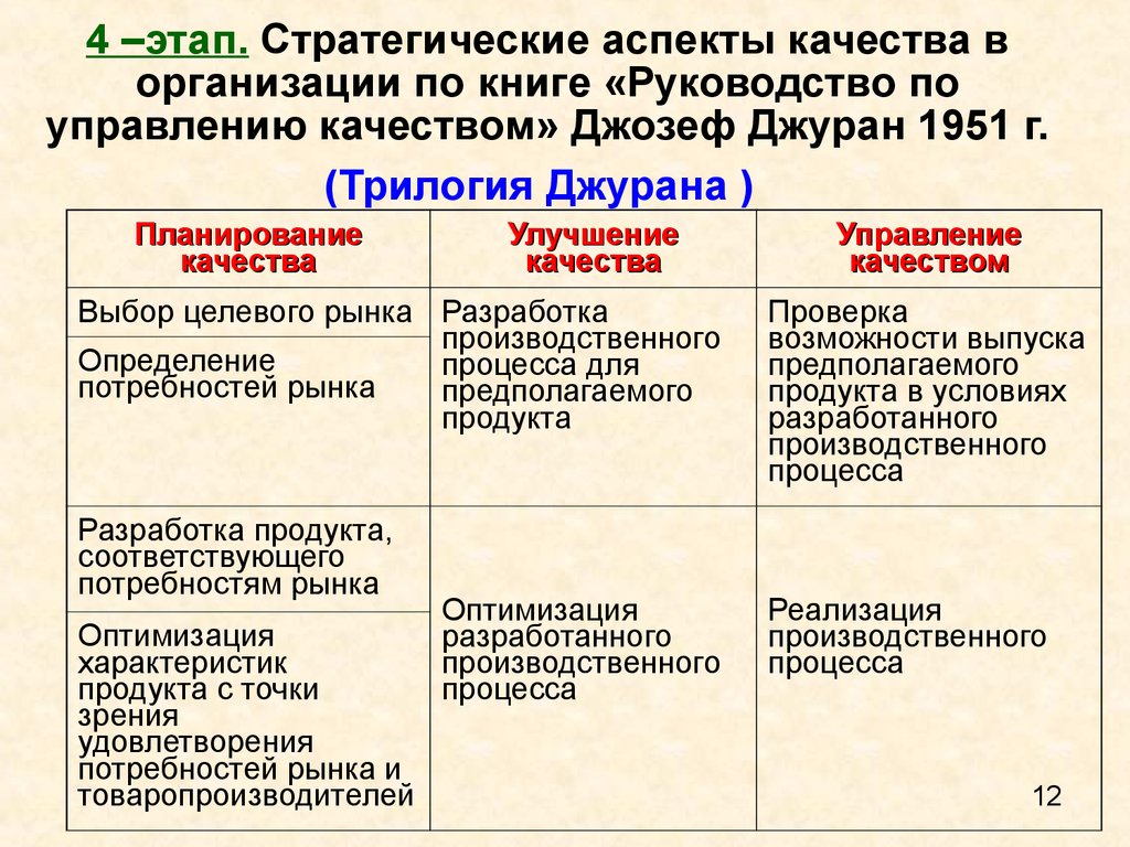 Аспект стратегии. Трилогия качества Джуран. Стратегические аспекты. Триада Джурана. Стратегические аспекты качества в организации.