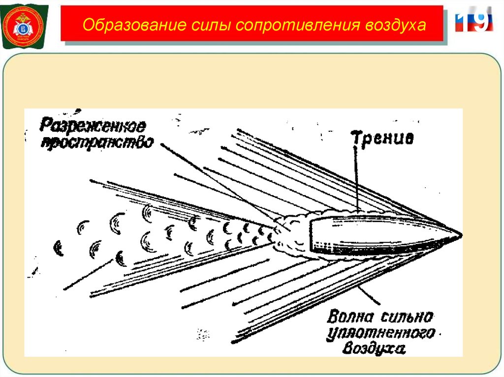 Высокого сопротивления воздуха. Сила сопротивления воздуха. Образование силы сопротивления воздуха. Сила сопротивления атмосфер. Сила сопротивления воздуха обозначение.