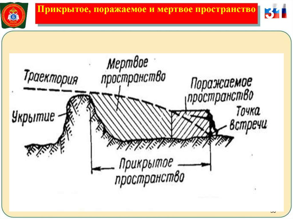 Мертвое пространство. Поражаемое прикрытое и Мертвое пространство. Прямой выстрел поражаемое прикрытое и Мертвое пространство. Глубина поражаемого пространства. Траектория поражаемое и Мертвое пространство.