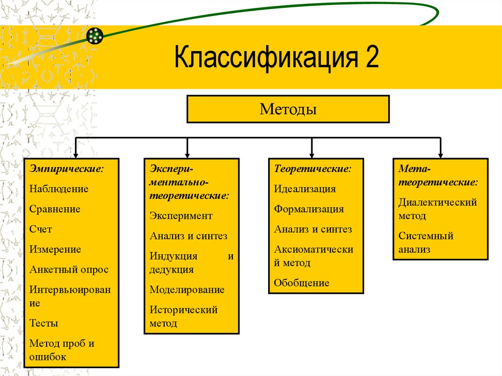 Методы классификации. Классификация методологии. Характеристика метода классификации. Классификация видов методов.