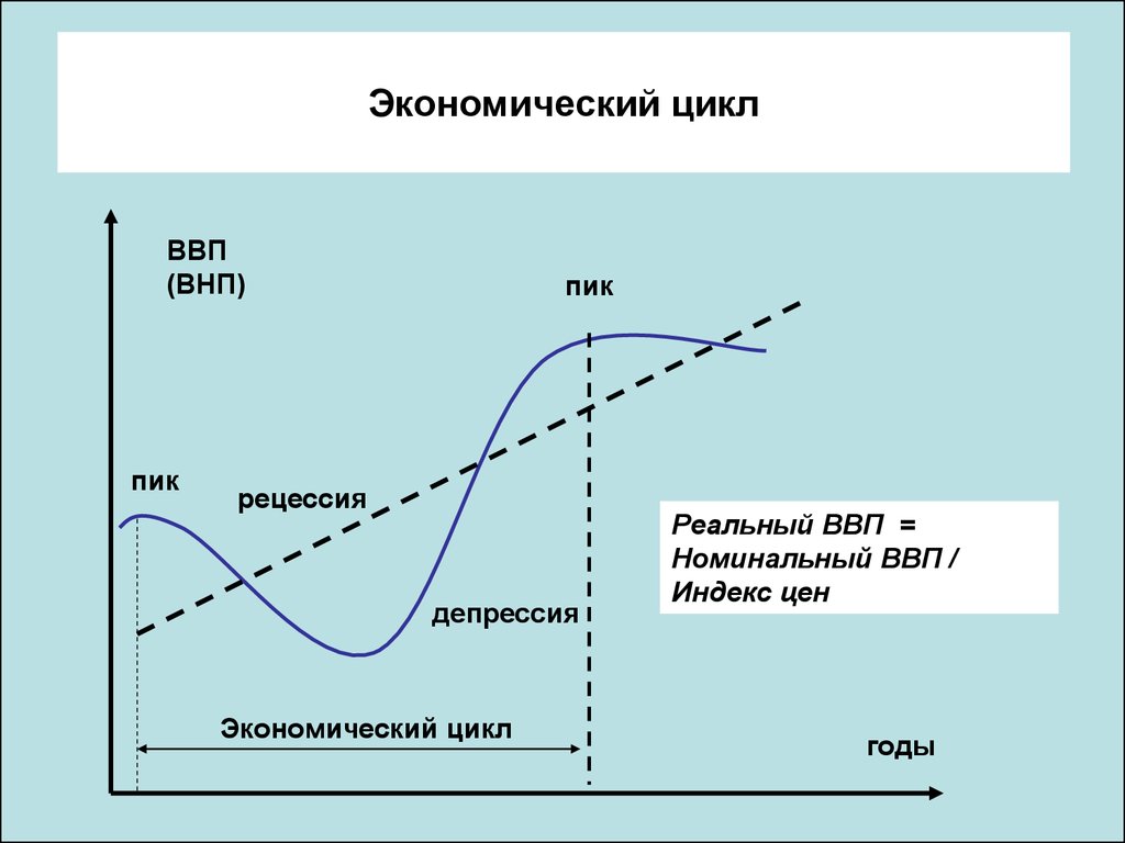 Циклы экономической системы. Экономический цикл. Циклы экономики. Схема экономического цикла. Экономический цикл ВВП.