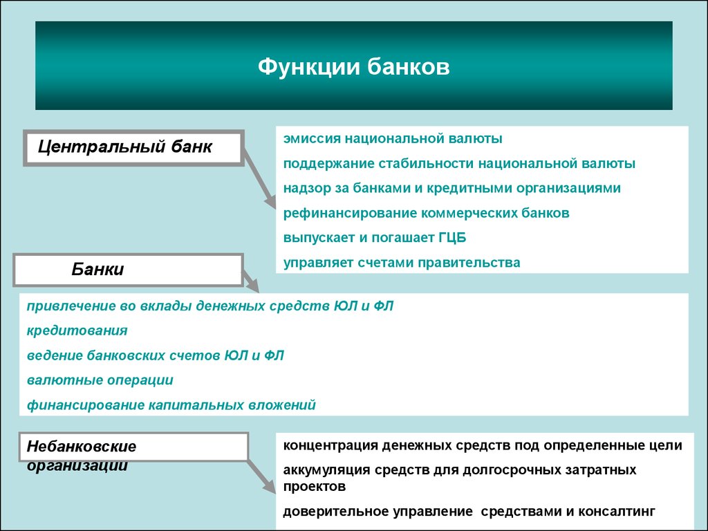 Составьте схему функций коммерческих банков