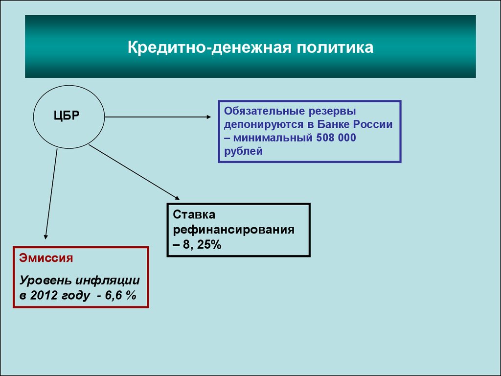 Политика обязательных резервов. Политика минимальных обязательных резервов. Политика резервных требований банка России. Политика обязательного резервирования. 