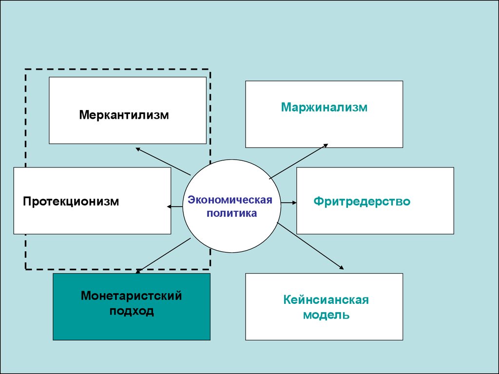 Протекционизм экономическая политика