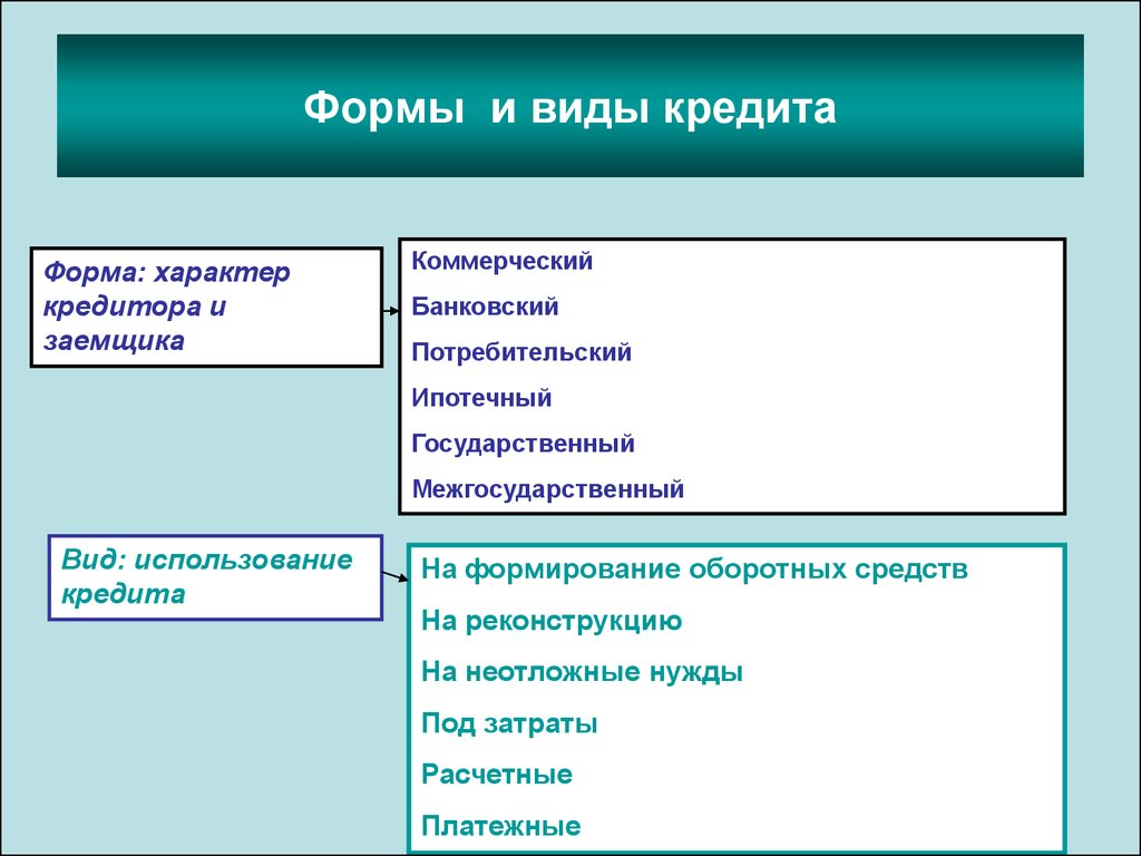 Коммерческий характер. Формы и разновидности кредита. Виды и формы кредитования. Основные формы и виды кредита. Формы и виды кредита кратко.