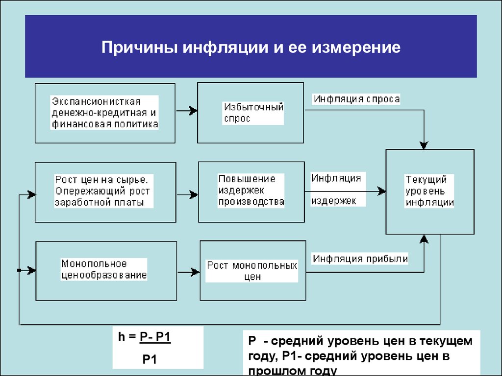 Факторы инфляции. Причины инфляции. Факторы возникновения инфляции. Причины инфляции схема. Причины роста инфляции.