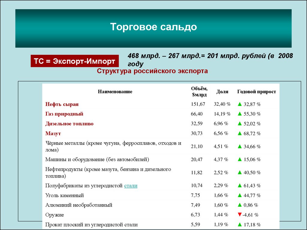 Показатели международной. Торговое сальдо. Сальдо политик. Сальдо в макроэкономике.