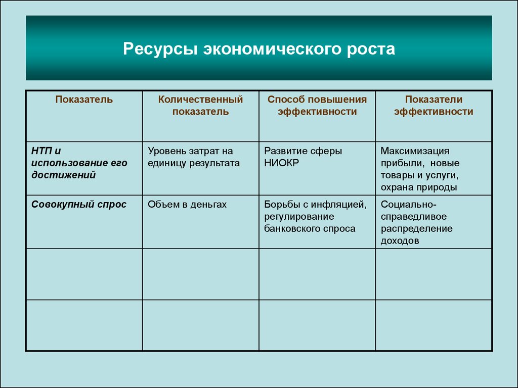 Использование ресурсов экономика. Ресурсы экономического роста. Ресурсы экономического роста кратко. Способы повышения экономического роста. Способы увеличения экономического роста.