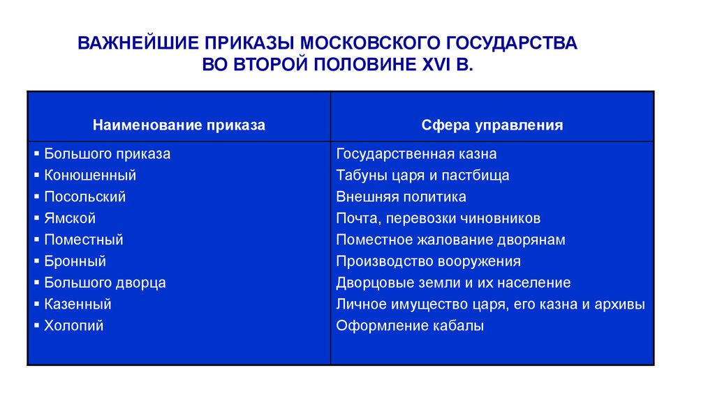 Приказы в московском государстве это