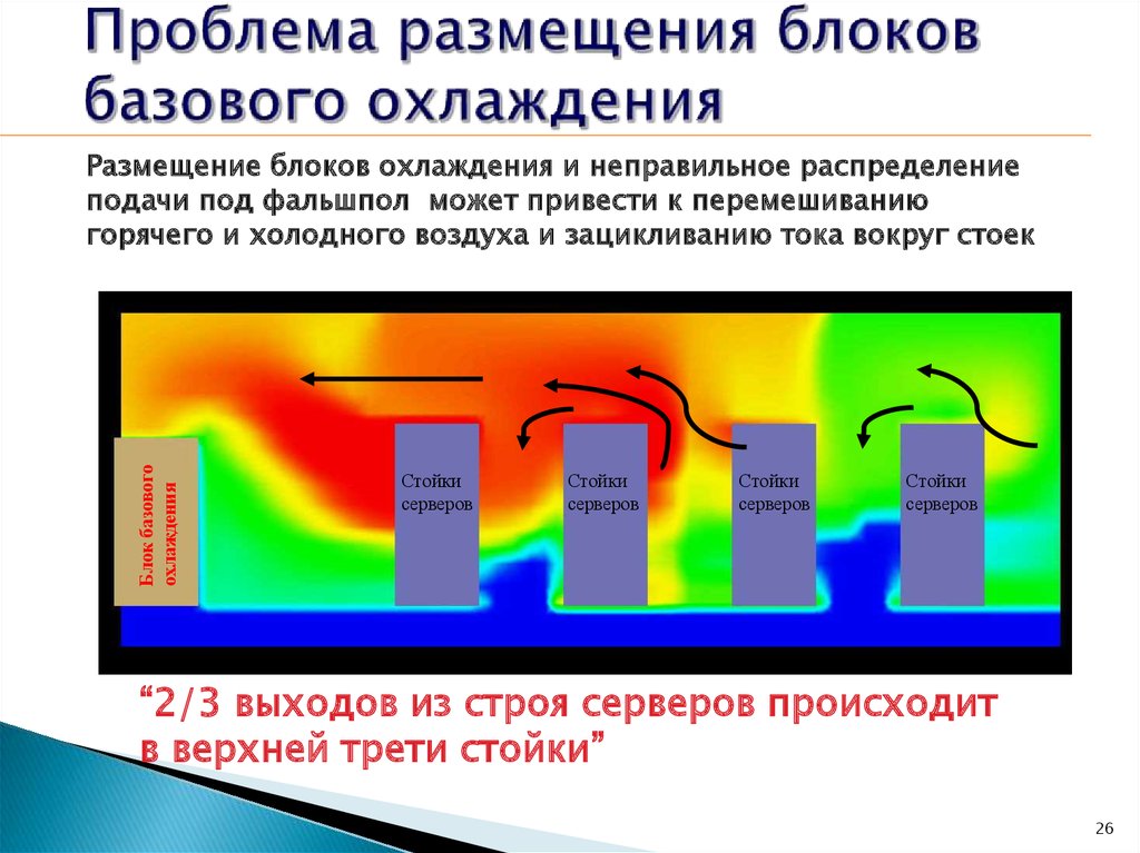 Проблема размещения