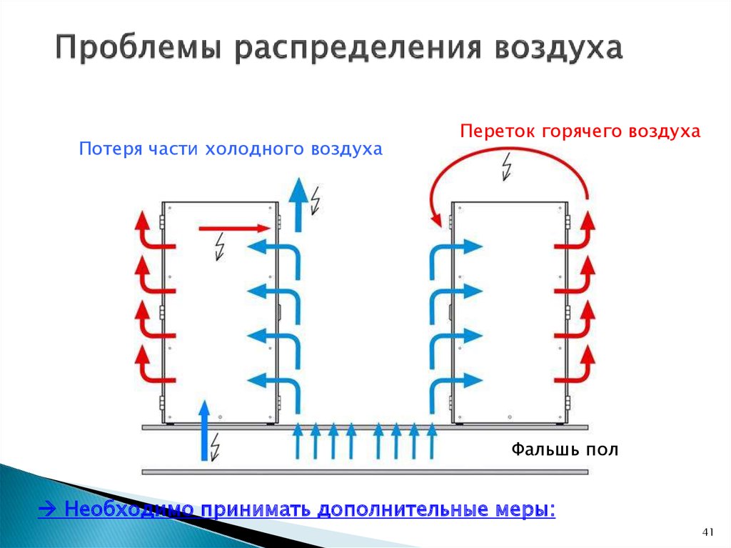 Распределение воздуха