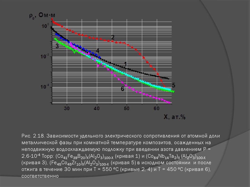 Зависимость 18. Зависимость удельного электрического сопротивления от. Зависимости удельного сопротивления сурьмы. Зависимость характеристик композитов от температуры. Электрические свойства композитов.