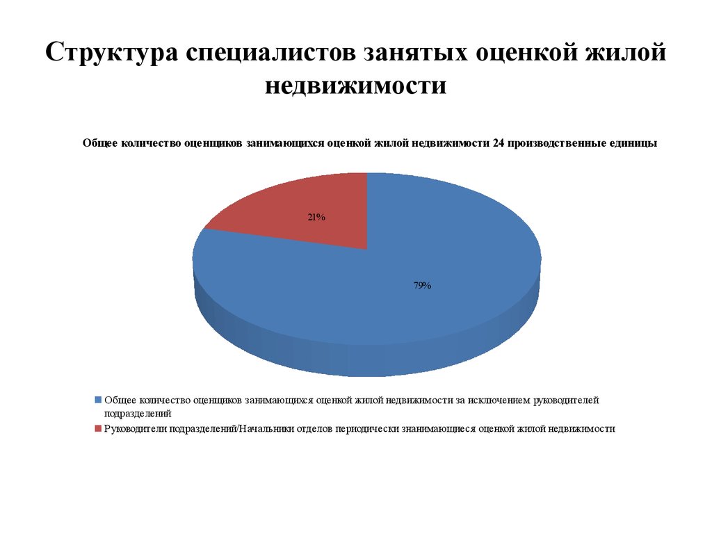 Структура специалисты. Анализ по жилой недвижимости. Проблемы оценки собственности. Рынок оценочных услуг 2020. Проблемы оценки недвижимости.