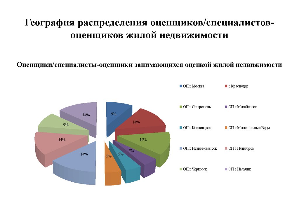 География распределения