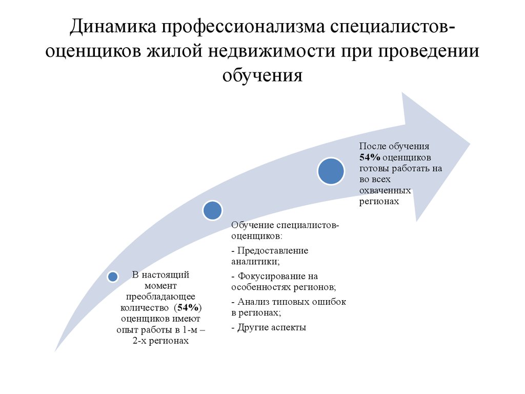 Анализ жилищного рынка