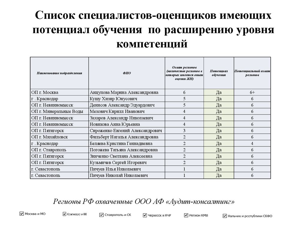 Список оценок. Список специалистов. Список экспертов. Перечень оценок. Перечень специальностей для оценщиков.