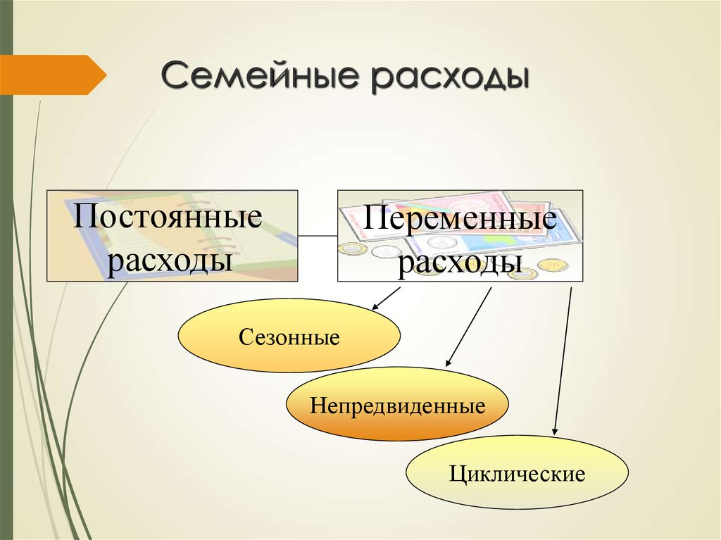 Виды расходов семьи