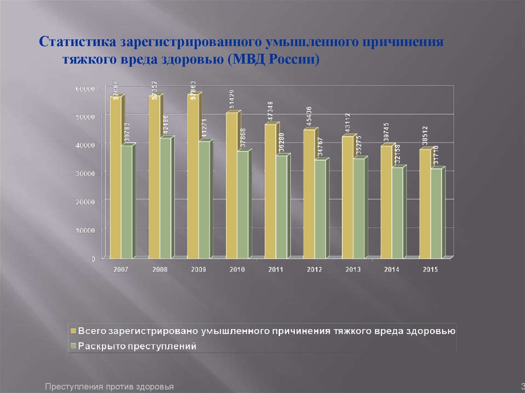 Причинение тяжкого вреда в состоянии аффекта. Статистика умышленного причинения тяжкого вреда здоровью. Статистика по здоровью. Преступления против здоровья статистика. Статистика сотрудников МВД.