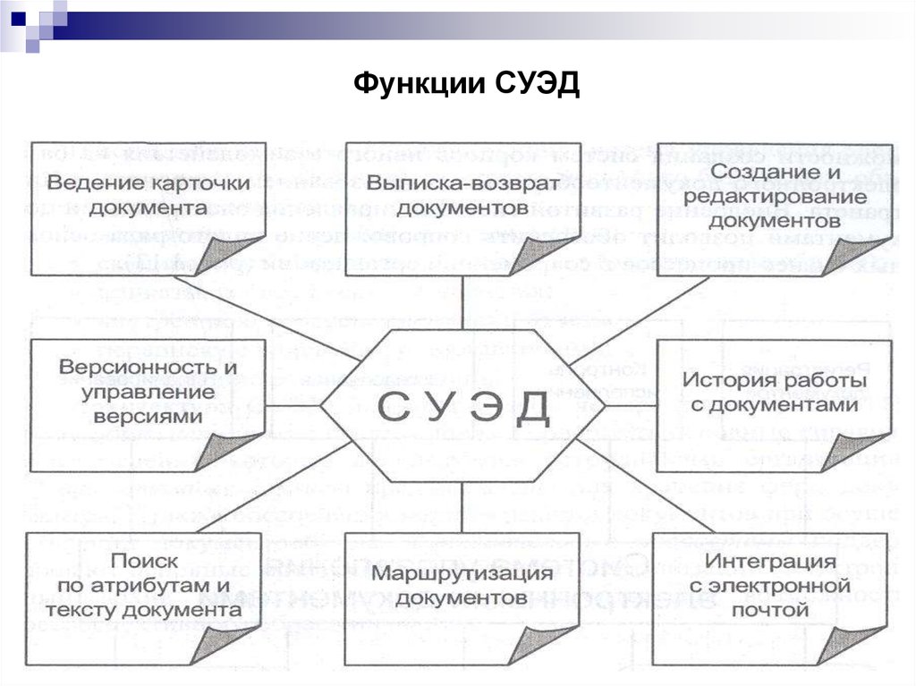 Системы управления электронным документооборотом в банковских учреждениях презентация