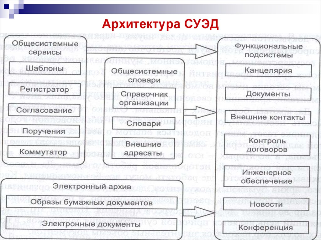 Системы управления электронным документооборотом в банковских учреждениях презентация