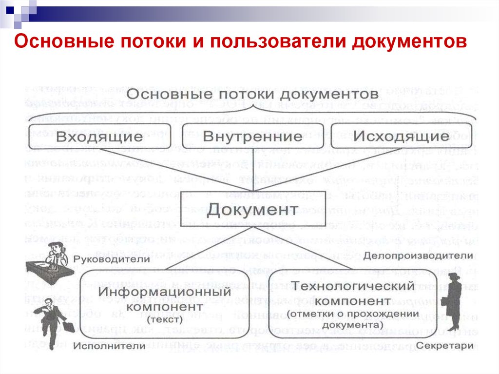 Назовите основные классы документов