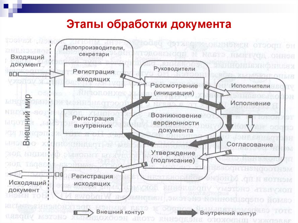 Этапы документа. Схема исходящего документооборота. Документооборот входящей документации схема. Схема движения исходящих документов внутри организации. Схема обработки исходящих документов.