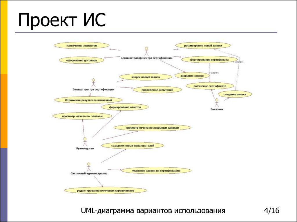 Временная диаграмма uml