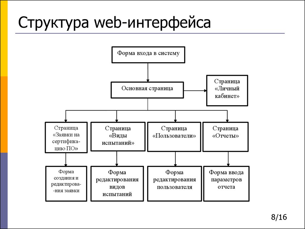 Структура веб проекта