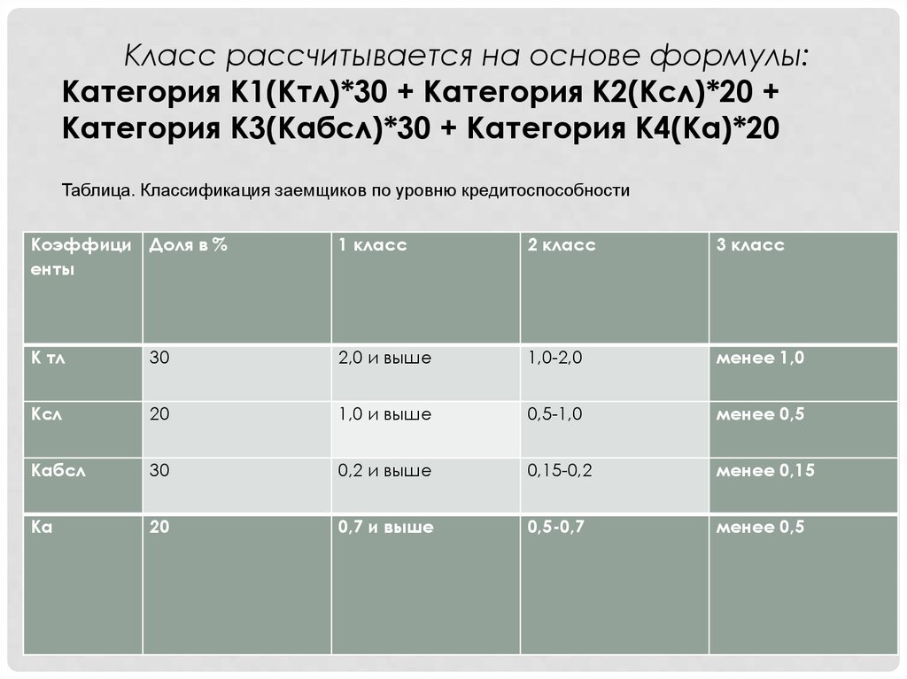 Категория к3. Класс кредитоспособности заемщика. Определение класса кредитоспособности заемщика. Класс кредитоспособности заемщика таблица. Уровень кредитоспособности формулы.