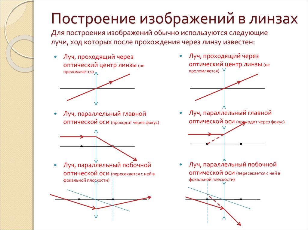 Выберите рисунки на которых правильно показан ход луча света после прохождения