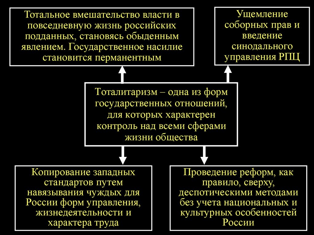 Тотальный государственный контроль над всеми сферами жизни общества. Тотальный контроль форма государства. Прекрасные отношения с гос властью. Принцип вмешательства власти в частные дела картинки для презентации.