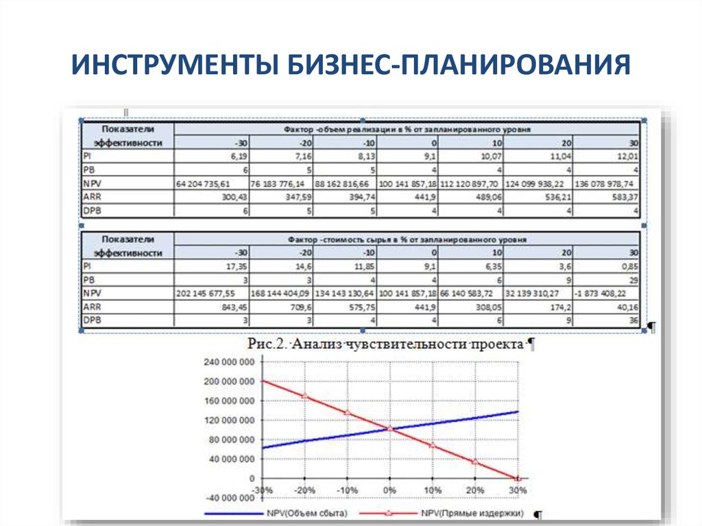 Анализ чувствительности проекта пример