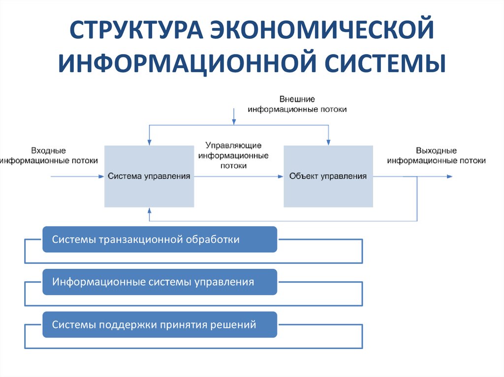 Состав и структура системы. Структура информационной системы схема. Состав и структура ЭИС. Структура экономической информационной системы. Структура электронных информационных систем.