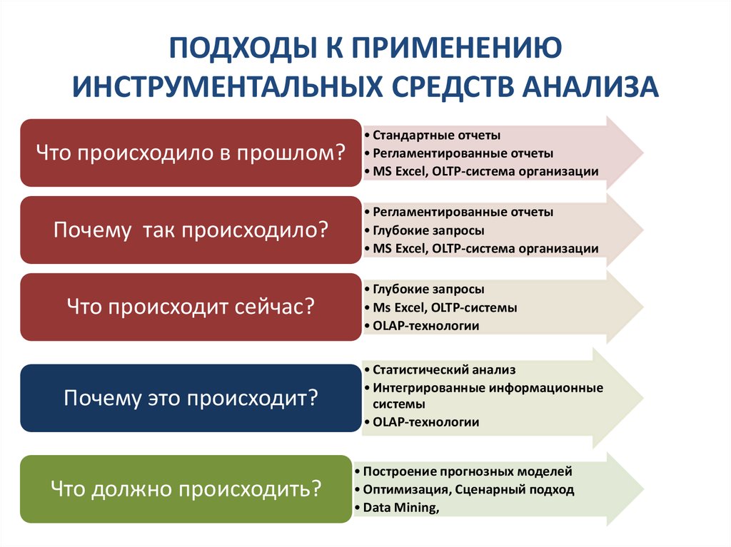 Препарат анализа. Анализ средств разработки. Использование инструментальных средств. Инструментальные средства анализа данных. Аналитические препараты.