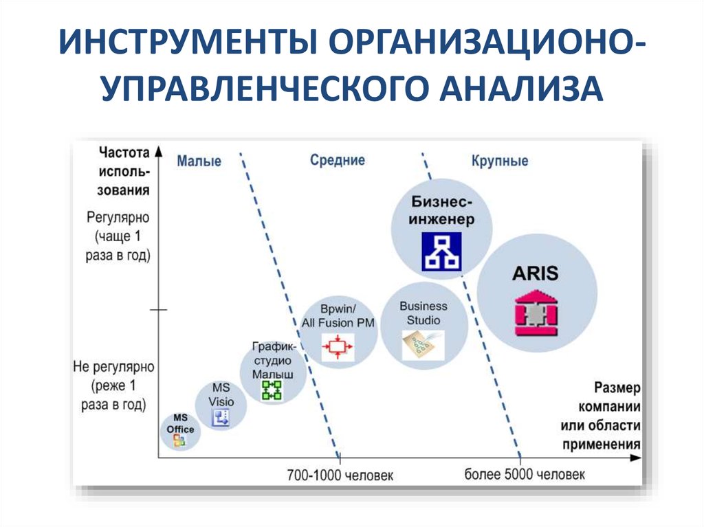 ИНСТРУМЕНТЫ ОРГАНИЗАЦИОНО-УПРАВЛЕНЧЕСКОГО АНАЛИЗА