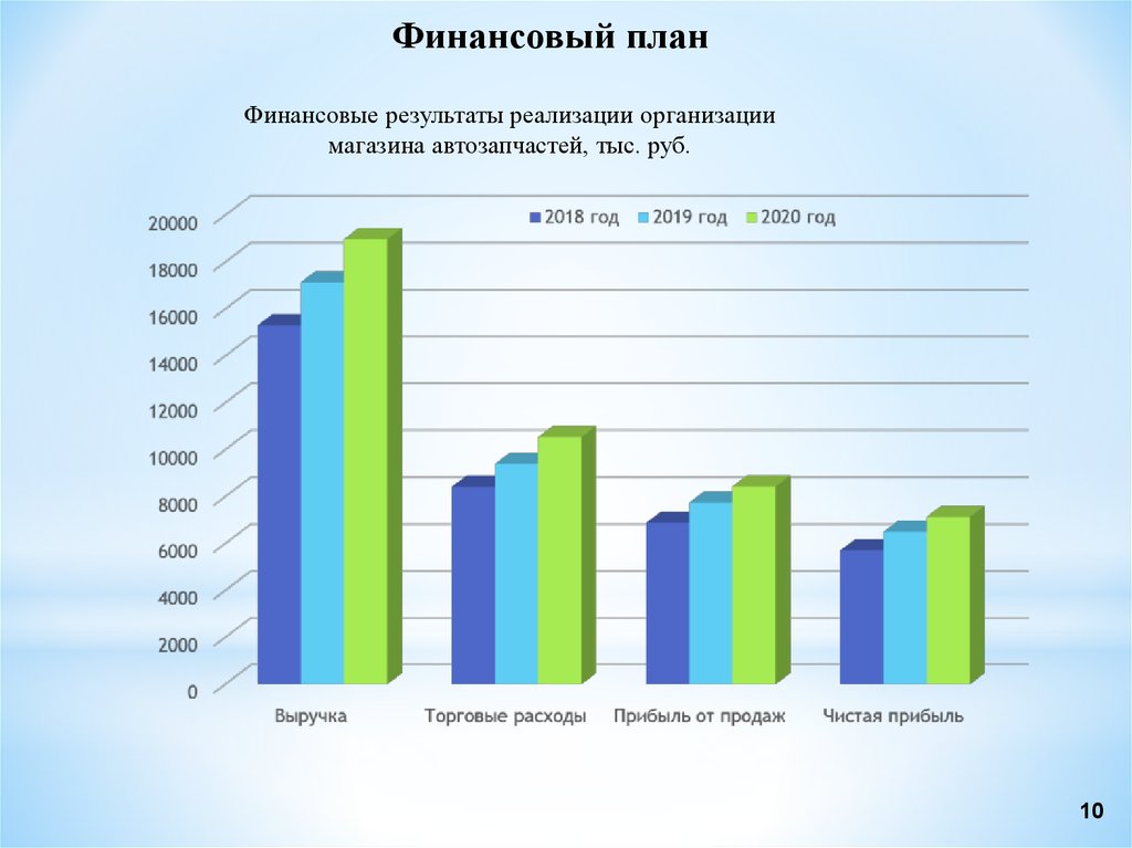 Данные по реализациям компании. Оценка эффективности магазина автозапчастей.