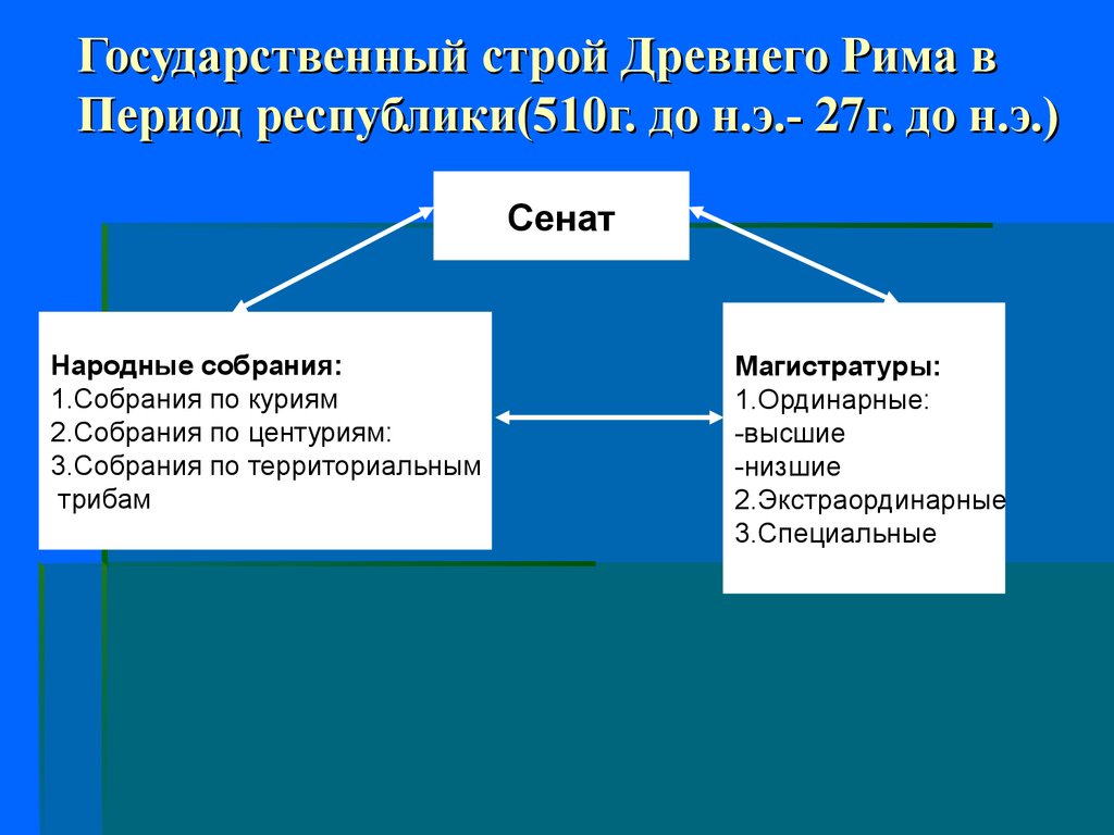 Схема управления римской империей