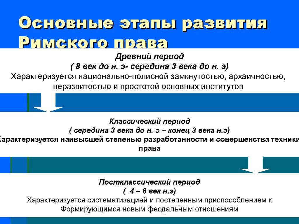 Этапы развития римской юстиции