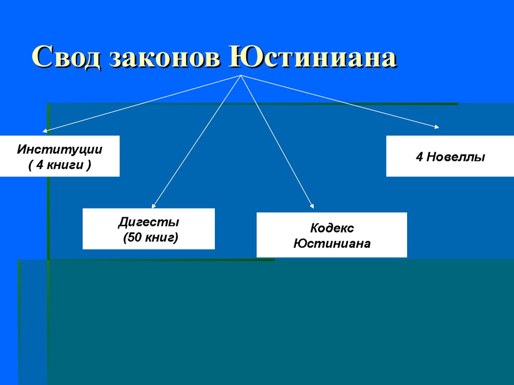 Кодекс юстиниана презентация