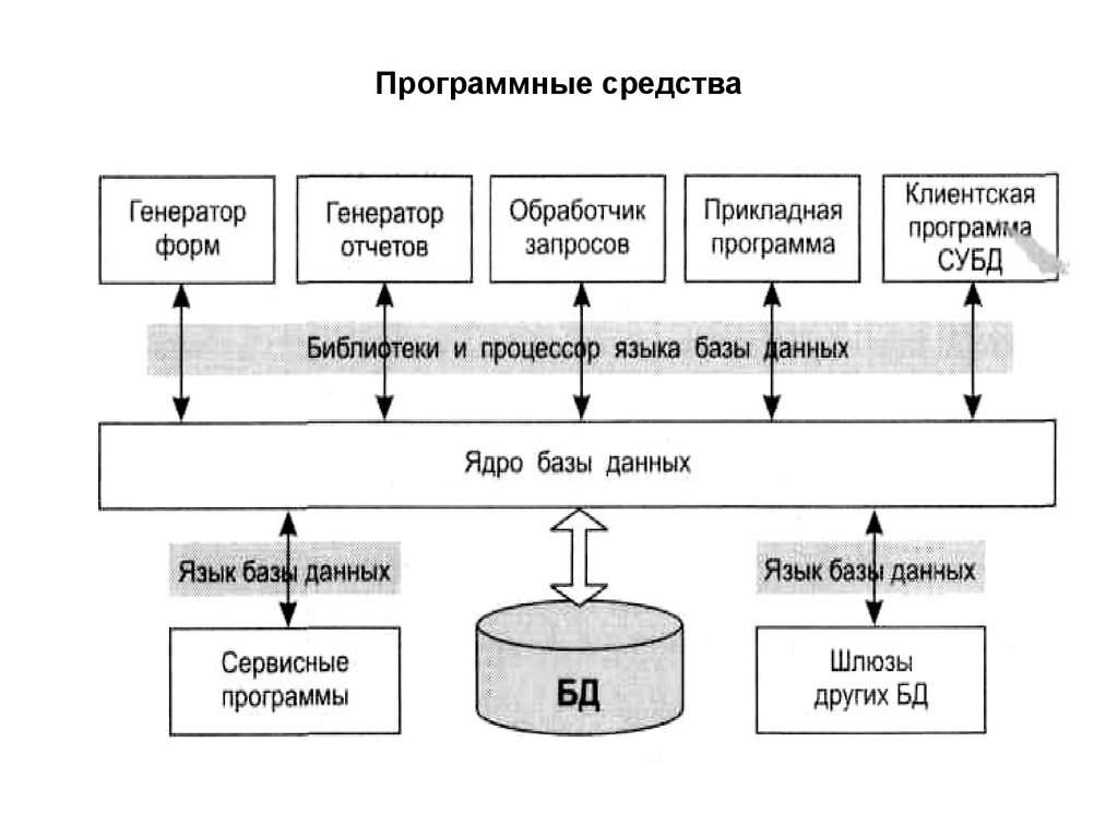 Базы данных это программные. Базы данных это программные средства. СУБД это программное средство для. Ядро базы данных. Программные средства управления данными.