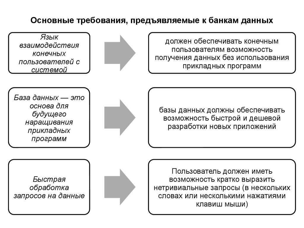 Требования к базам