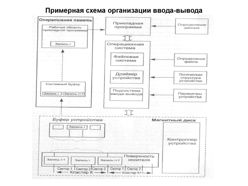 Примерная схема. Схема организации файлового ввода-вывода.. Схема системы ввода вывода информации на базе ПК. Схемы управления вводом-выводом. Примерная схема организации ввода-вывода..