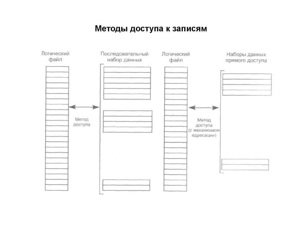 Логический файл. Последовательный метод доступа к данным. Методы доступа к записям\. Методы доступа к записям картинки. Методы доступа к записям конец 60.