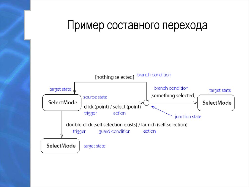 Диаграмма конечного автомата