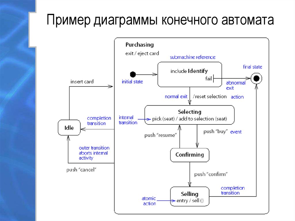 Диаграмма состояний entry do exit